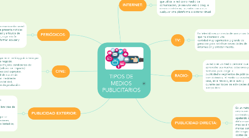 Mind Map: TIPOS DE MEDIOS PUBLICITARIOS