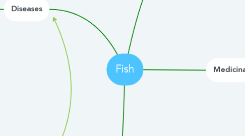 Mind Map: Fish
