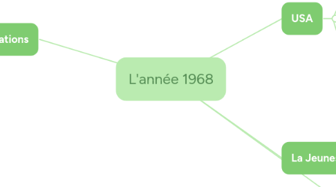 Mind Map: L'année 1968