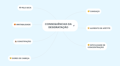 Mind Map: CONSEQUÊNCIAS DA DESIDRATAÇÃO