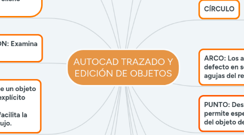 Mind Map: AUTOCAD TRAZADO Y EDICIÓN DE OBJETOS