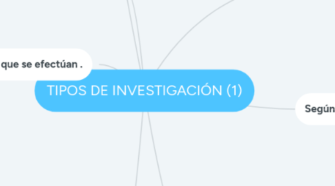 Mind Map: TIPOS DE INVESTIGACIÓN (1)