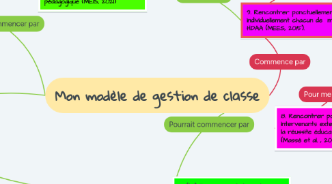 Mind Map: Mon modèle de gestion de classe