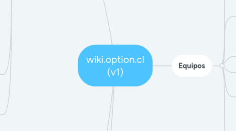 Mind Map: wiki.option.cl (v1)