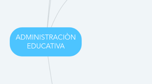 Mind Map: ADMINISTRACIÒN EDUCATIVA