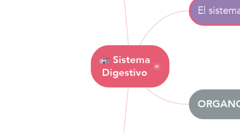 Mind Map: Sistema Digestivo