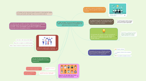 Mind Map: El "lado humano" de la innovación abierta: el papel de la diversidad de los empleados en apertura a nivel de empresa