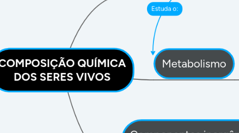 Mind Map: COMPOSIÇÃO QUÍMICA DOS SERES VIVOS