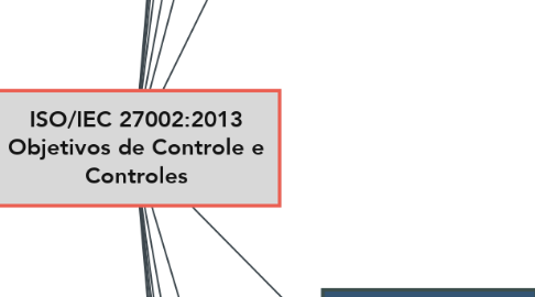 Mind Map: ISO/IEC 27002:2013 Objetivos de Controle e Controles