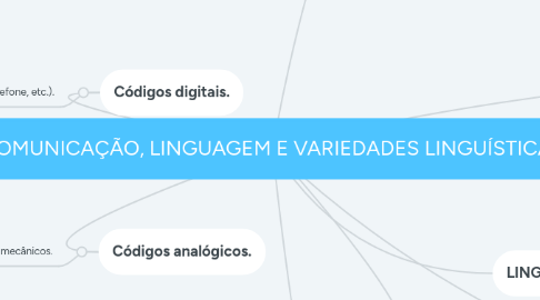 Mind Map: COMUNICAÇÃO, LINGUAGEM E VARIEDADES LINGUÍSTICAS