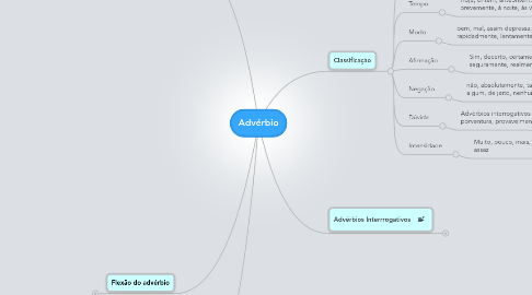 Mind Map: Advérbio