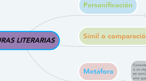 Mind Map: FIGURAS LITERARIAS