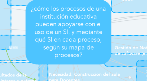 Mind Map: ¿cómo los procesos de una institución educativa pueden apoyarse con el uso de un SI, y mediante qué SI en cada proceso, según su mapa de procesos?