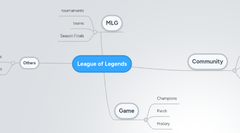 Mind Map: League of Legends