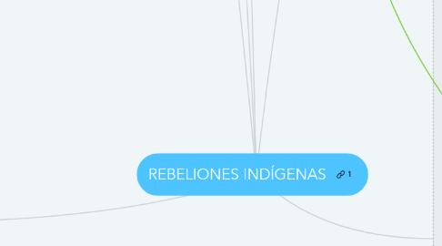 Mind Map: REBELIONES INDÍGENAS