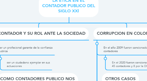 Mind Map: LA ETICA EN EL CONTADOR PUBLICO DEL SIGLO XXl
