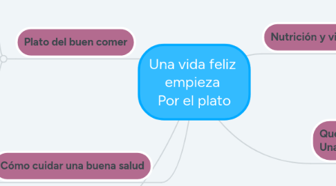 Mind Map: Una vida feliz empieza Por el plato