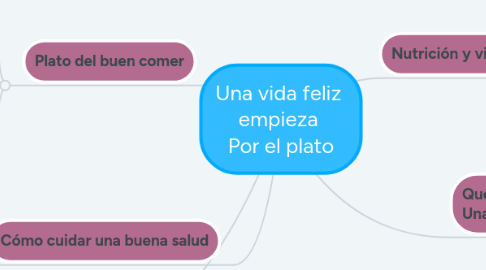 Mind Map: Una vida feliz  empieza  Por el plato