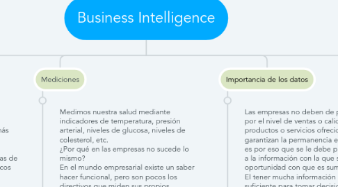 Mind Map: Business Intelligence