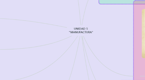 Mind Map: UNIDAD 5 "MANUFACTURA"