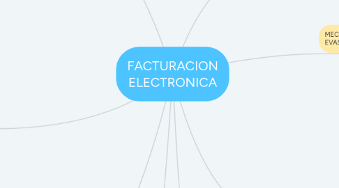 Mind Map: IDENTIFICACIÓN OPORTUNIDADES DEL MERCADO
