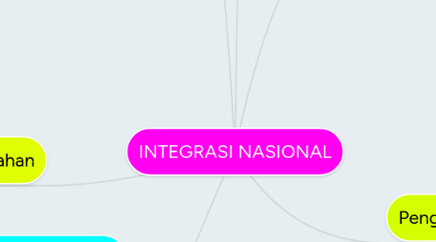 Mind Map: INTEGRASI NASIONAL