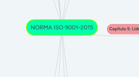 Mind Map: NORMA ISO 9001-2015