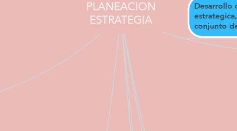 Mind Map: PLANEACION ESTRATEGIA