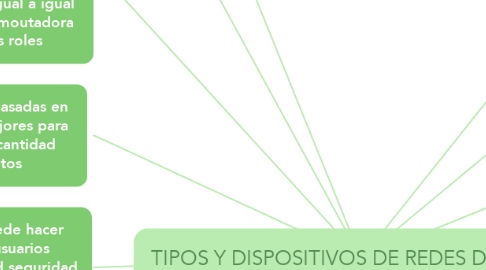 Mind Map: TIPOS Y DISPOSITIVOS DE REDES DE DATOS