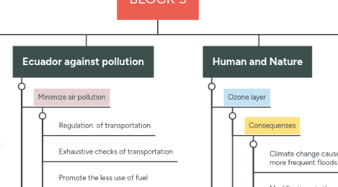 Mind Map: BLOCK 5