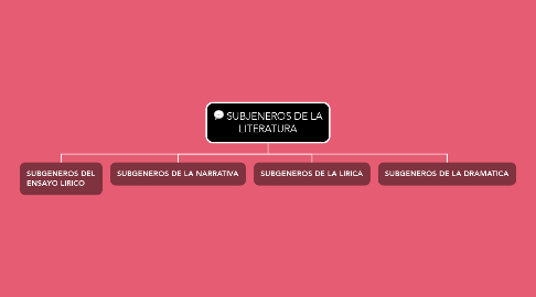 Mind Map: SUBJENEROS DE LA LITERATURA