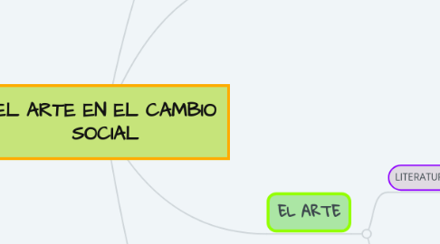 Mind Map: EL ARTE EN EL CAMBIO SOCIAL