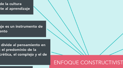 Mind Map: ENFOQUE CONSTRUCTIVISTA