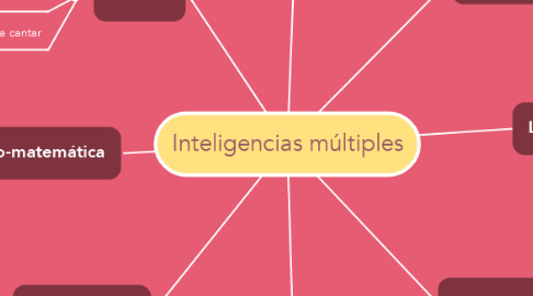 Mind Map: Inteligencias múltiples