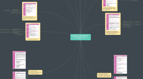 Mind Map: 9. TECHNICAL SPECIFICATION OF MSIA PATIENT SAFETY GOALS