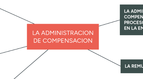 Mind Map: LA ADMINISTRACION DE COMPENSACION