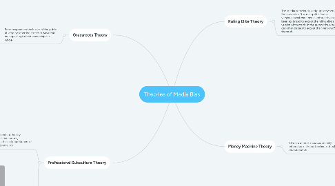 Mind Map: Theories of Media Bias