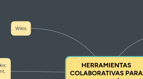 Mind Map: HERRAMIENTAS COLABORATIVAS PARA EDUCACIÓN