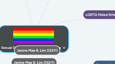 Mind Map: Sexual Orientation & Gender Identity