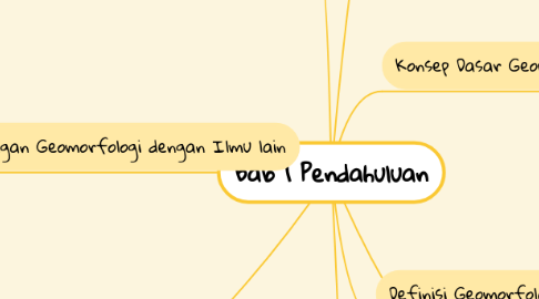 Mind Map: Bab 1 Pendahuluan