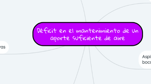 Mind Map: Déficit en el mantenimiento de un aporte suficiente de aire