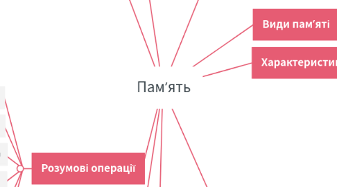 Mind Map: Пам’ять