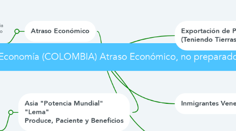 Mind Map: Elegía por la Estupidez en Economía (COLOMBIA) Atraso Económico, no preparados para la pandemia