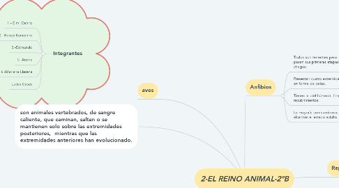 Mind Map: 2-EL REINO ANIMAL-2ºB