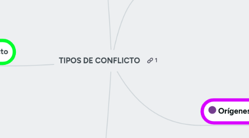 Mind Map: TIPOS DE CONFLICTO