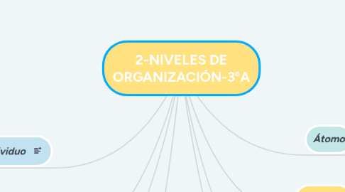 Mind Map: 2-NIVELES DE ORGANIZACIÓN-3ºA