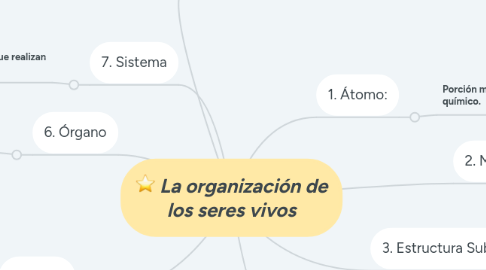 Mind Map: La organización de los seres vivos