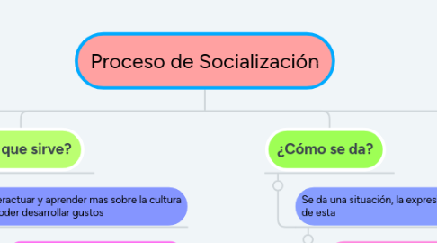 Mind Map: Proceso de Socialización