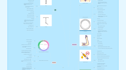 Mind Map: CONTRACONCEPCIÓN