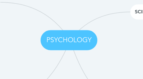 Mind Map: PSYCHOLOGY